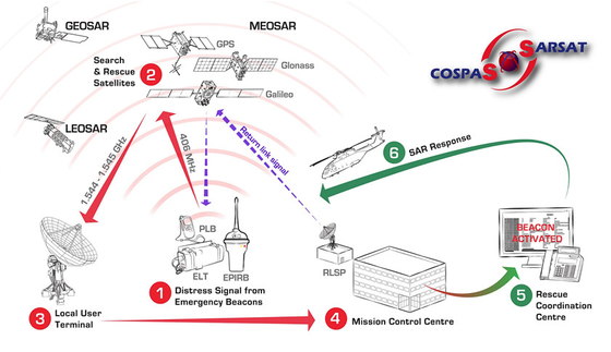 Báo hiệu định vị vệ tinh với máy phát tín hiệu vệ tinh 5W